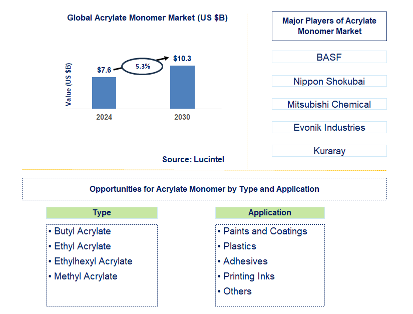 Acrylate Monomer Trends and Forecast